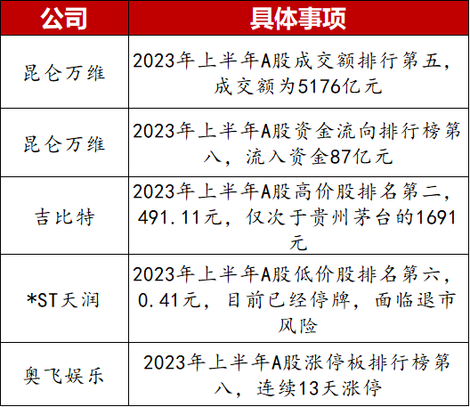 2023年上半年，中国企业市值500强｜游戏公众公司市值排行榜